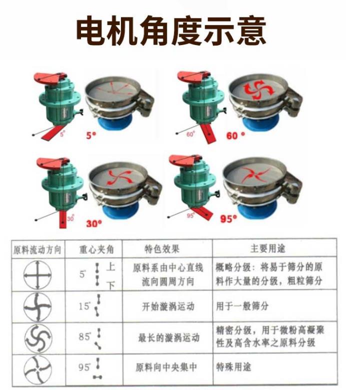 影響振動(dòng)篩篩分效率的原因有那些？