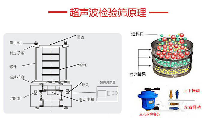 超聲波檢驗(yàn)篩結(jié)構(gòu)頂蓋，圓手柄，緊定手柄，螺桿，振動(dòng)托盤以及電機(jī)的運(yùn)作方式展示圖。